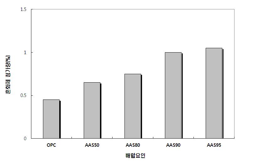 AAB 콘크리트의 요인별 혼화제 첨가량