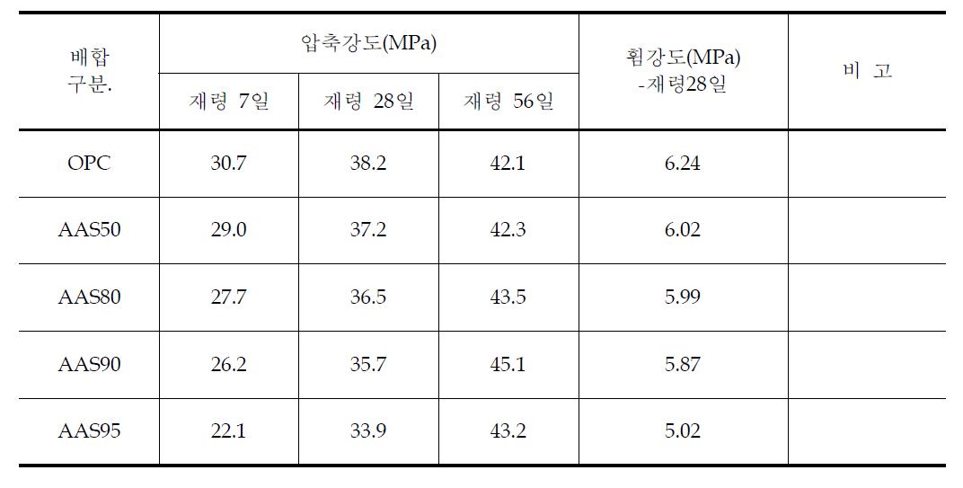 AAB의 OPC 치환율에 따른 콘크리트의 강도시험결과