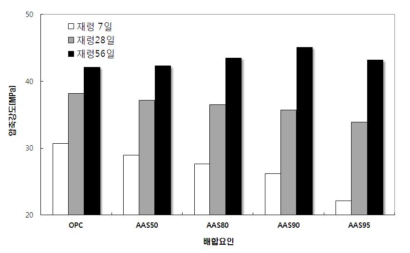 AAB 콘크리트의 재령별 압축강도 시험결과