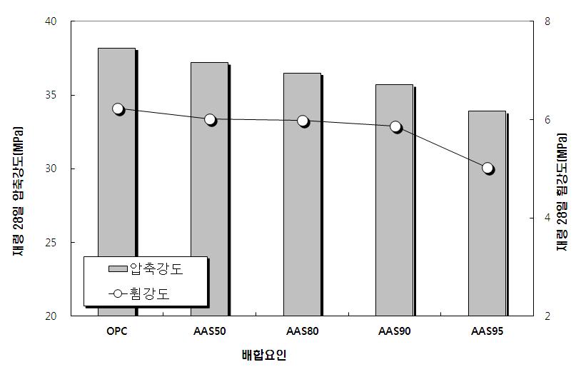 AAB 콘크리트의 재령 28일 압축 및 휨강도 시험결과