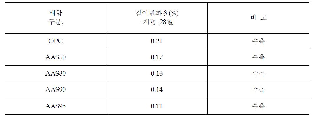 AAB의 OPC 치환율에 따른 콘크리트의 길이변화율 시험결과