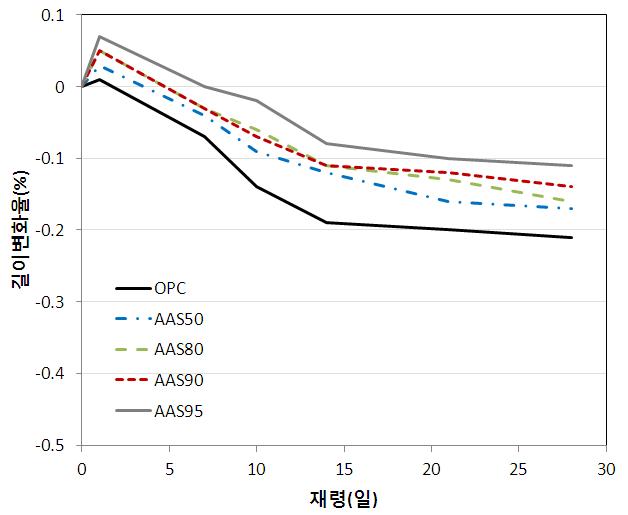 AAB 콘크리트의 길이변화율 시험결과