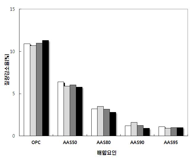 AAB 콘크리트의 5% 황산용액 침지에 의한 질량감소율 측정결과