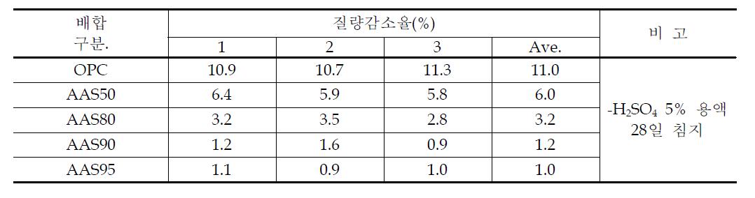 AAB의 OPC 치환율에 따른 콘크리트의 내산성 시험결과