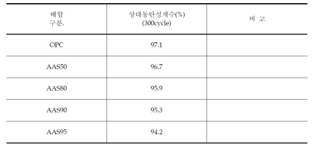 AAB의 OPC 치환율에 따른 콘크리트의 동결융해저항성 시험결과