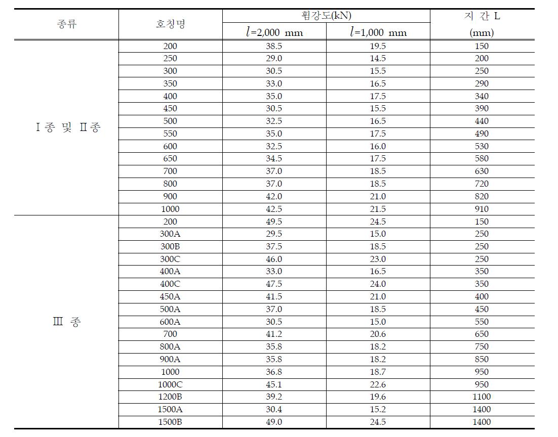 벤치 플룸의 휨강도