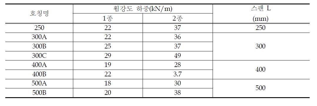 몸체의 휨강도 하중