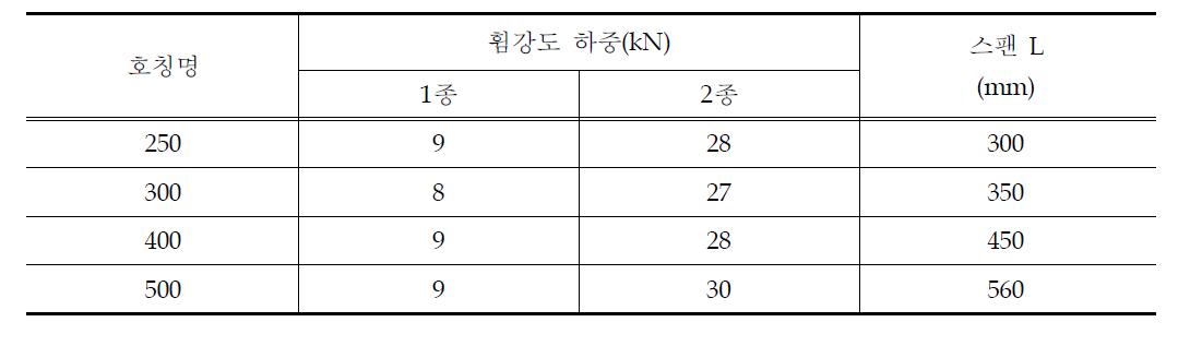 뚜껑의 휨강도 하중