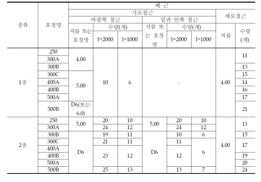 몸체의 배근 및 허용차