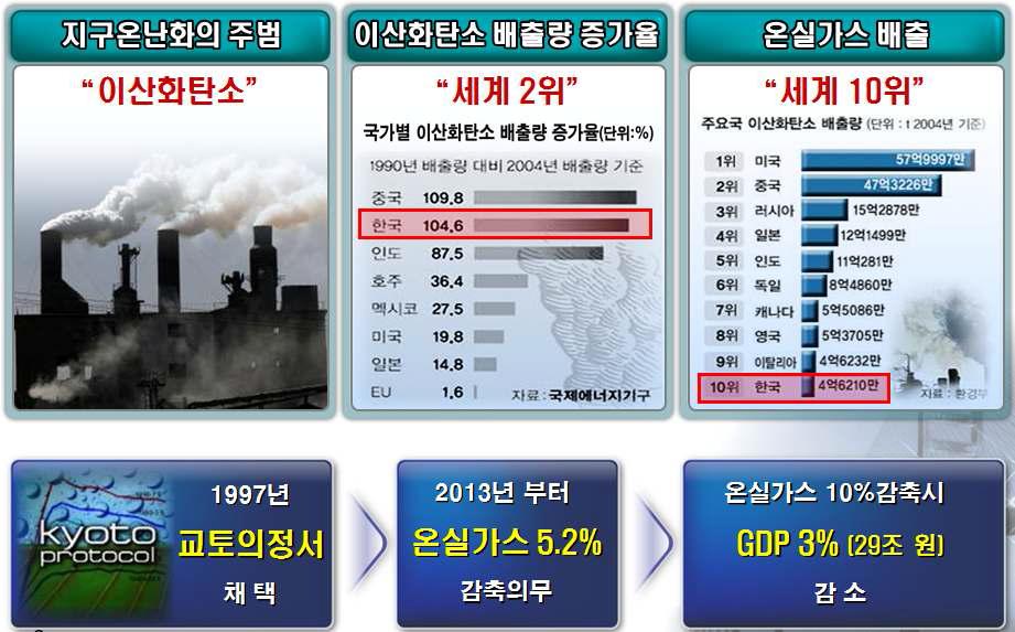 국내 CO2 발생량 및 국내외 관련 현안