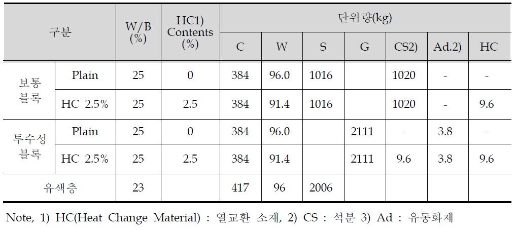 시작품 제조용 콘크리트 보차도 블록 배합