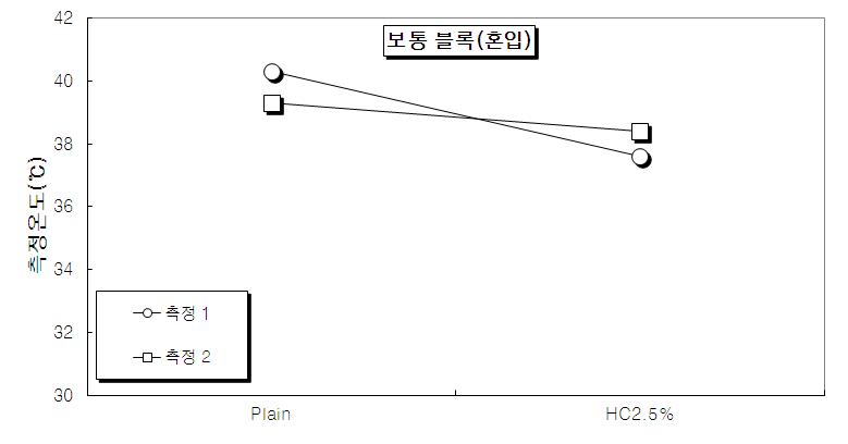 열화상 카메라 측정결과(혼입, 보통 블록)