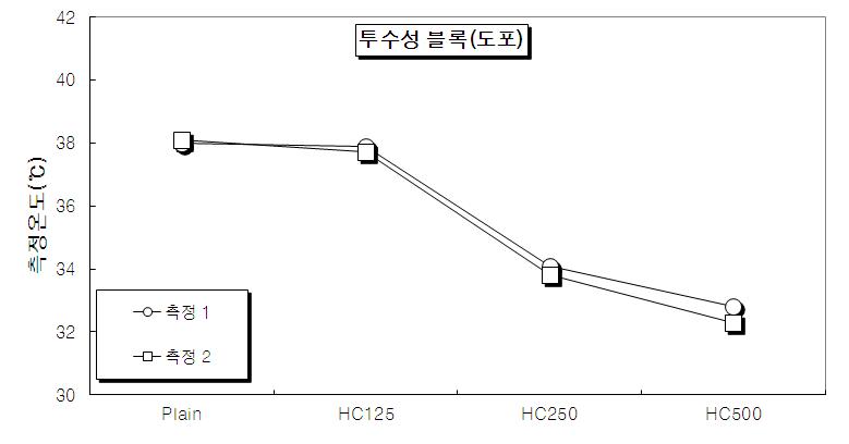 열화상 카메라 측정결과(도포, 투수성 블록)