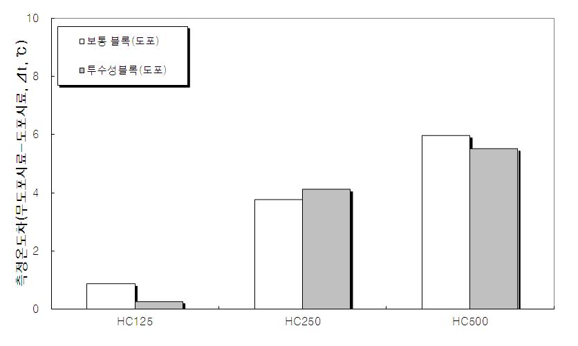 열화상 카메라 측정결과(도포 및 무도포와의 측정온도차)