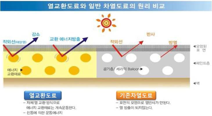 열교환 도료의 차열원리