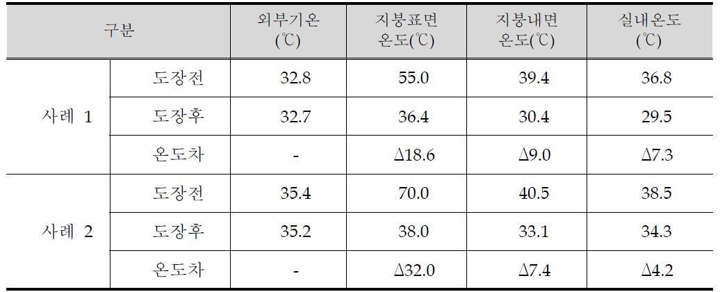 열교환 도료의 현장적용 후 온도변화 시험결과