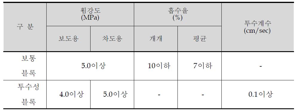 인터로킹 블록의 성능특성