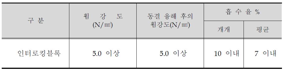 블록의 성능