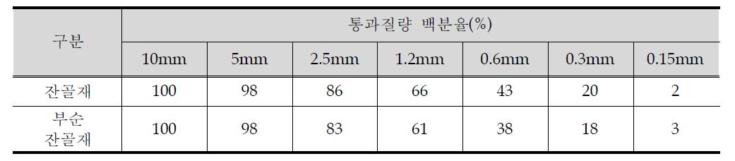 잔골재 및 부순잔골재의 입도시험결과