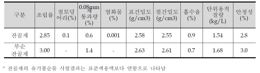 잔골재의 물성시험결과