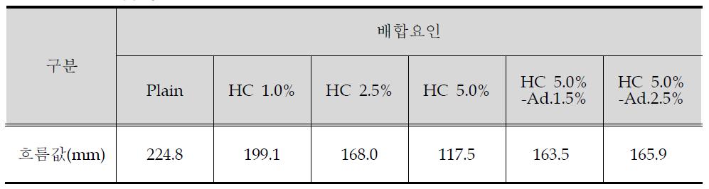 흐름시험 결과