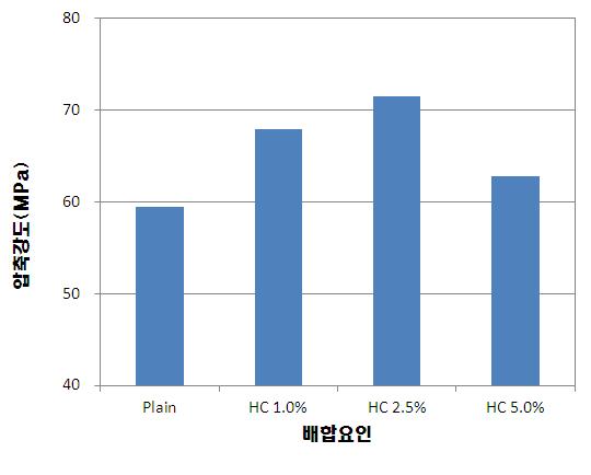 시멘트 페이스트의 압축강도 결과