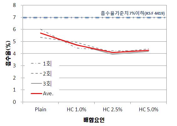 열교환 소재의 혼입량에 따른 흡수율 시험결과(Type 1)