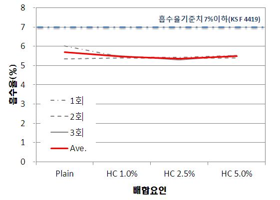 열교환 소재의 혼입량에 따른 흡수율 시험결과(Type 2)