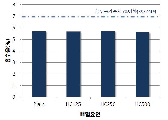 열교환 소재의 도포량에 따른 흡수율 시험결과(Type 3)