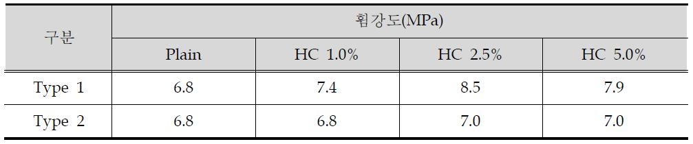 휨강도 시험결과 (1) - 혼입