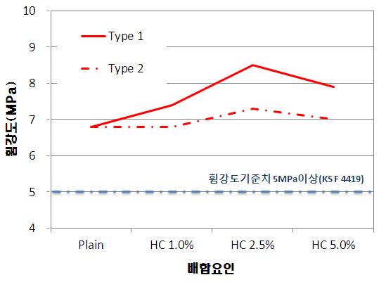 열교환 소재의 혼입량에 따른 휨강도 시험결과(Type 1, 2)