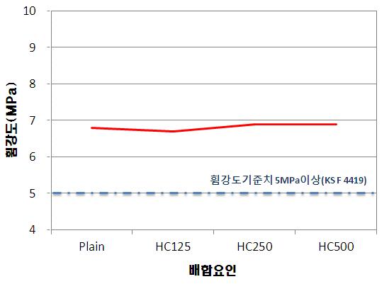 열교환 소재의 도포량에 따른 휨강도 시험결과(Type 3)