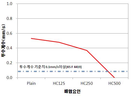 열교환 소재의 도포량에 따른 투수계수 시험결과(Type 3)