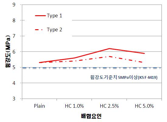 열교환 소재의 혼입량에 따른 휨강도 시험결과(Type 1, 2)