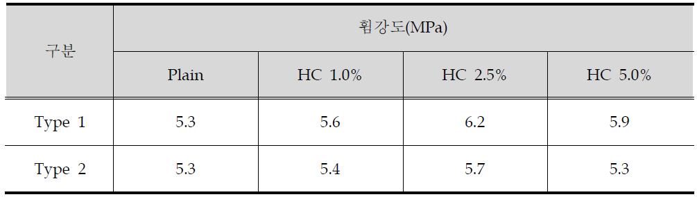 휨강도 시험결과 (1) - 혼입