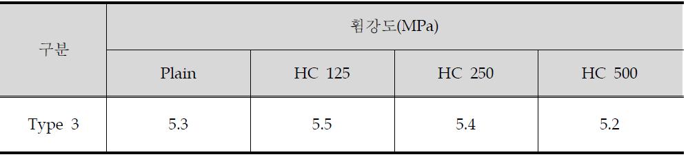 휨강도 시험결과 (2) - 도포