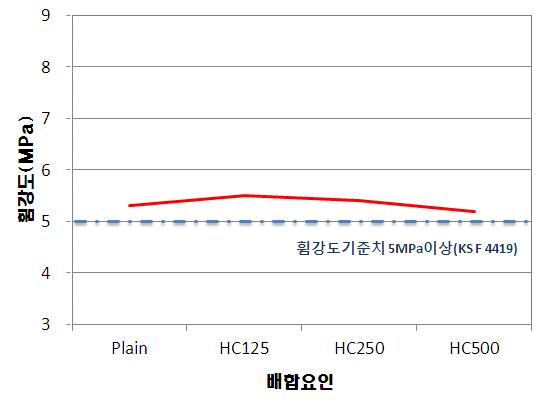 열교환 소재의 도포량에 따른 휨강도 시험결과(Type 3)