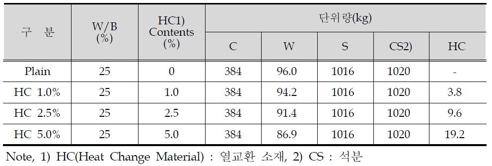 보통 블록 배합