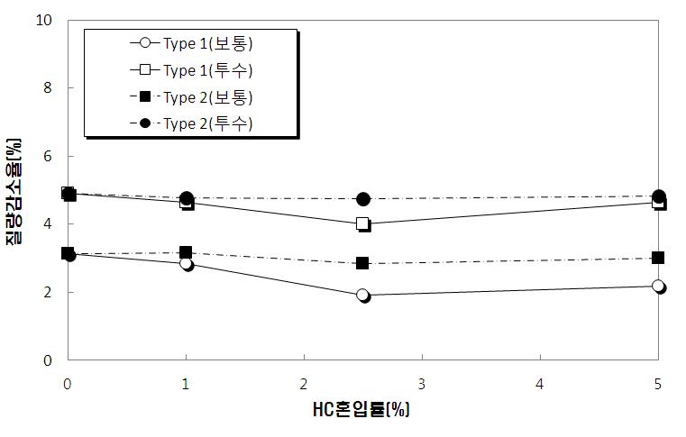 열교환 소재의 혼입량에 따른 동결융해저항성 시험결과(Type 1, 2)