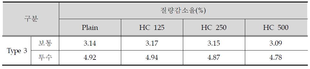 동결융해시험결과(질량감소율) (2) - 도포