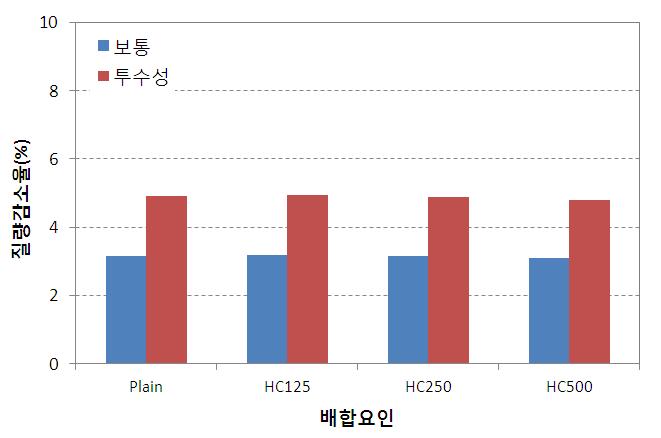 열교환 소재의 도포량에 따른 동결융해저항성 시험결과(Type 3)