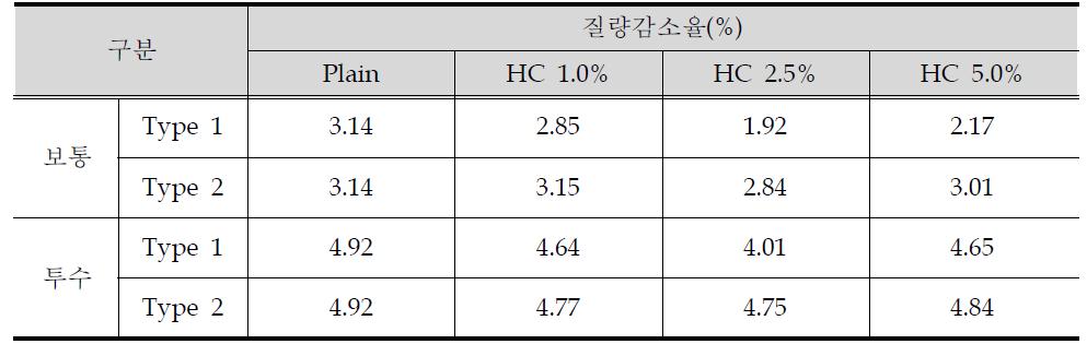 화학저항성시험결과(질량감소율) (1) - 혼입