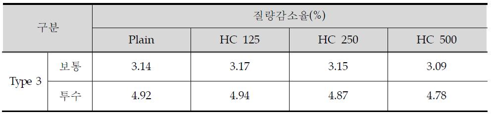 화학저항성시험결과(질량감소율) (2) - 도포