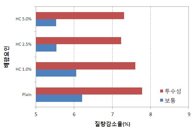 열교환 소재의 혼입량에 따른 화학저항성 시험결과(Type 1)