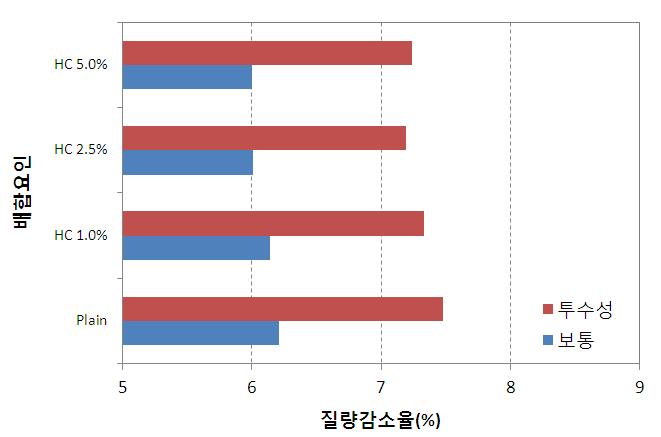 열교환 소재의 혼입량에 따른 화학저항성 시험결과(Type 2)