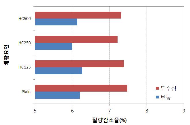 열교환 소재의 도포량에 따른 화학저항성 시험결과(Type 3)