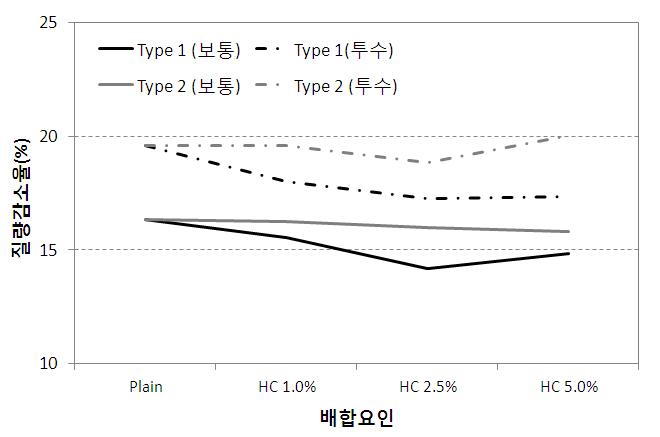 열교환 소재의 혼입량에 따른 비산저항성 시험결과(Type 1, 2)