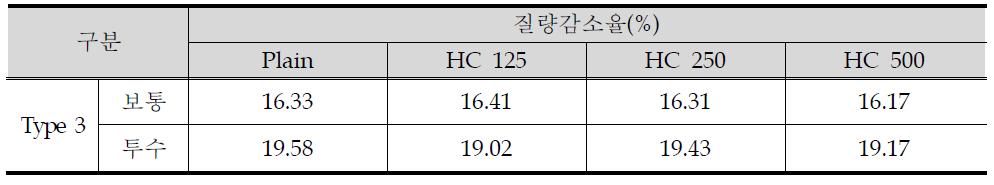 비산저항성시험결과(질량감소율) (2) - 도포