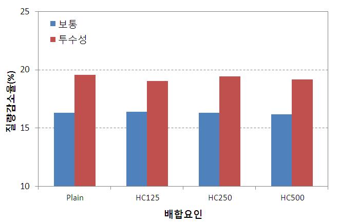 열교환 소재의 도포량에 따른 비산저항성 시험결과(Type 3)