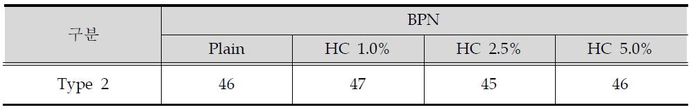 미끄럼저항성 시험결과(BPN) (1) - 혼입